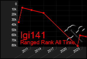Total Graph of Igi141