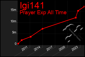 Total Graph of Igi141