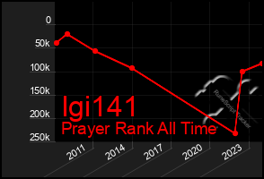 Total Graph of Igi141