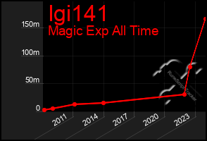 Total Graph of Igi141
