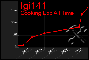 Total Graph of Igi141