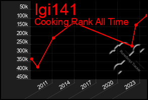 Total Graph of Igi141