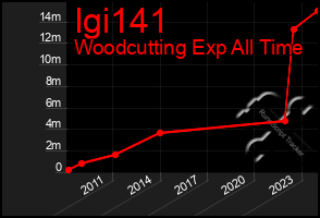 Total Graph of Igi141