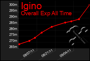 Total Graph of Igino