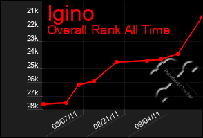 Total Graph of Igino