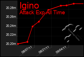 Total Graph of Igino