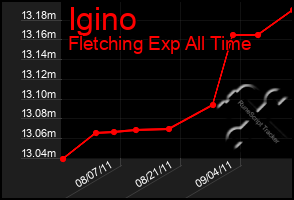 Total Graph of Igino