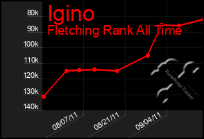 Total Graph of Igino