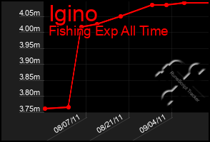 Total Graph of Igino