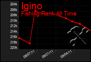 Total Graph of Igino