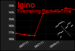 Total Graph of Igino