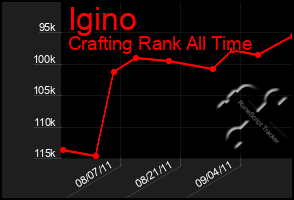 Total Graph of Igino