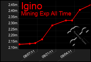 Total Graph of Igino