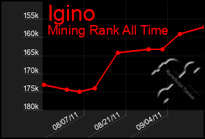 Total Graph of Igino