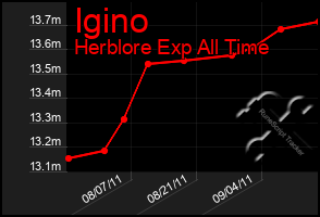 Total Graph of Igino