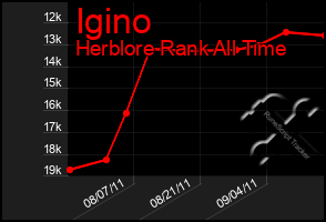 Total Graph of Igino