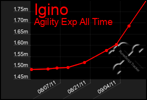 Total Graph of Igino