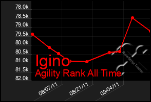 Total Graph of Igino