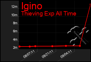 Total Graph of Igino