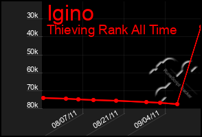 Total Graph of Igino