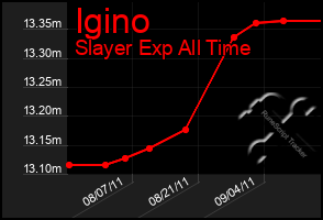 Total Graph of Igino