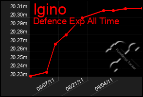 Total Graph of Igino