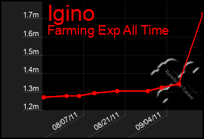 Total Graph of Igino