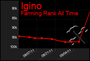 Total Graph of Igino