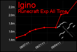 Total Graph of Igino