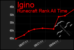 Total Graph of Igino