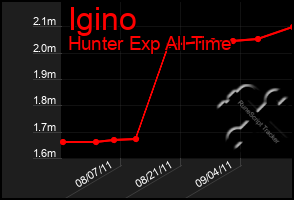 Total Graph of Igino