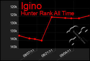 Total Graph of Igino