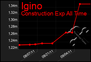 Total Graph of Igino