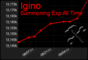 Total Graph of Igino