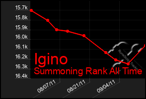 Total Graph of Igino