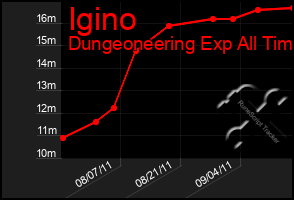 Total Graph of Igino