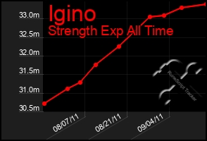 Total Graph of Igino