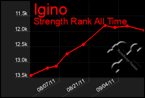 Total Graph of Igino