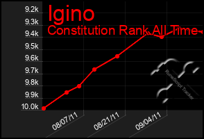 Total Graph of Igino