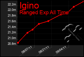 Total Graph of Igino