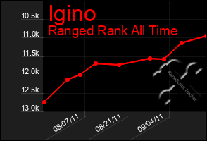 Total Graph of Igino