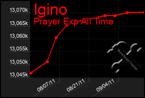 Total Graph of Igino