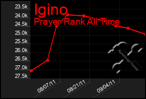 Total Graph of Igino