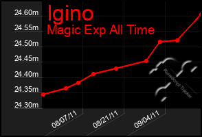 Total Graph of Igino