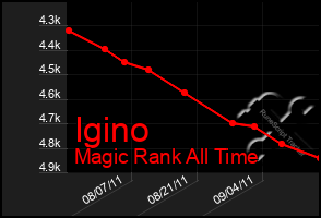 Total Graph of Igino