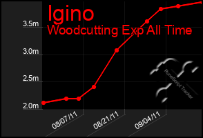 Total Graph of Igino