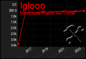 Total Graph of Iglooo