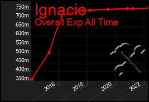 Total Graph of Ignacio