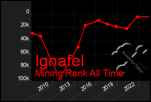 Total Graph of Ignafel