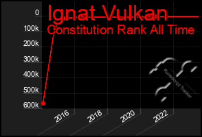 Total Graph of Ignat Vulkan